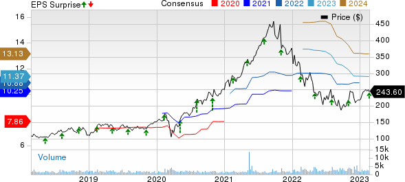 Charles River Laboratories International, Inc. Price, Consensus and EPS Surprise