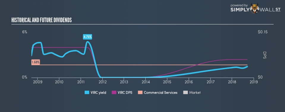 NasdaqGM:VIRC Historical Dividend Yield September 14th 18