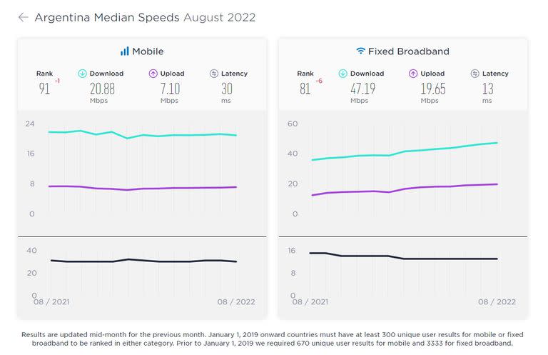 La ubicación de la Argentina en el ranking global de velocidad de internet elaborado por Ookla, la firma detrás de Speedtest