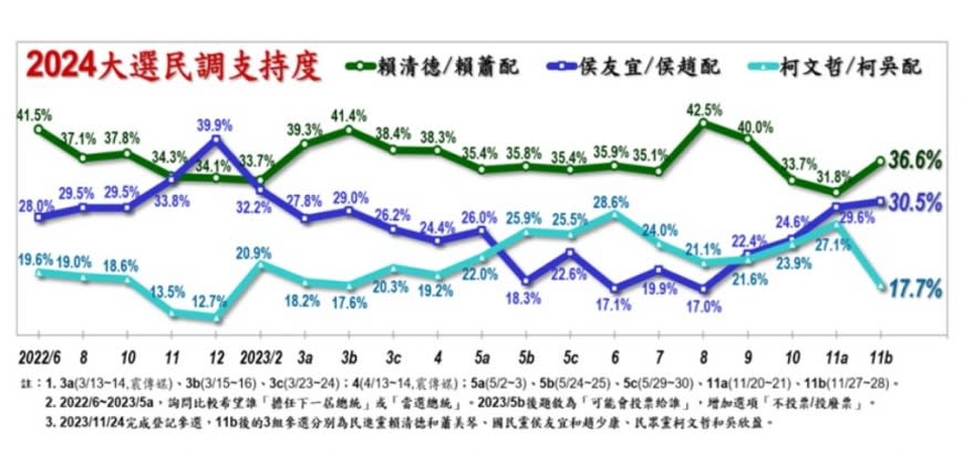 11月份國政民調，總統參選人支持度調查。（圖／翻攝自美麗島電子報網站）