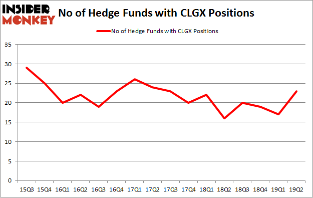 No of Hedge Funds with CLGX Positions