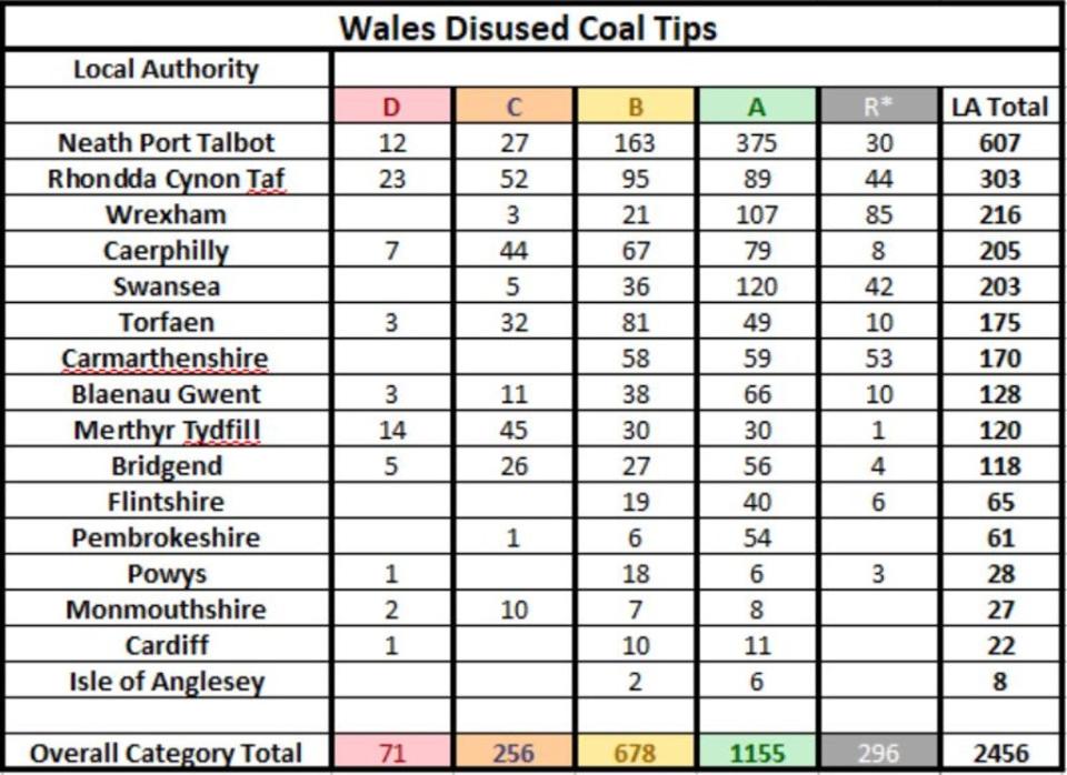 Wales’ disused coal tips in the high-risk to low-risk categories. (Welsh Government handout/PA)