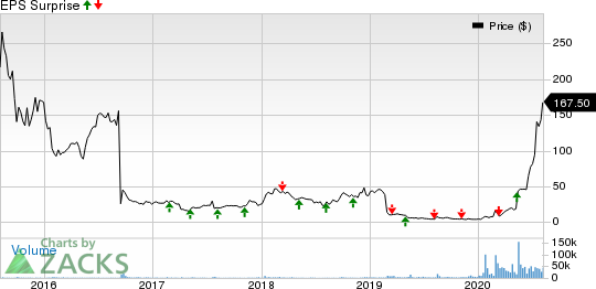 Novavax, Inc. Price and EPS Surprise