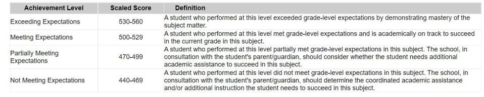 MCAS scores range from 440 to 560, and students are placed in one of four categories based on their performance on the exam.