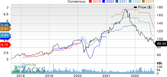 Garmin Ltd. Price and Consensus