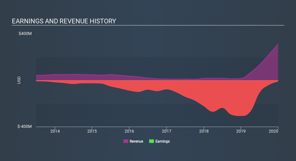 NasdaqGM:GWPH Income Statement April 26th 2020