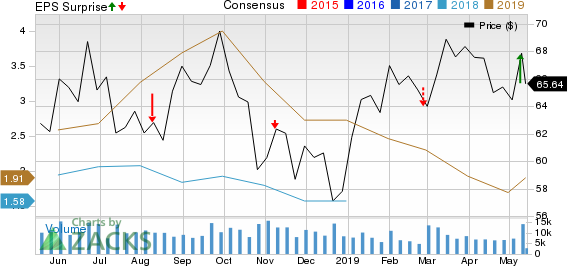 Cheniere Energy, Inc. Price, Consensus and EPS Surprise