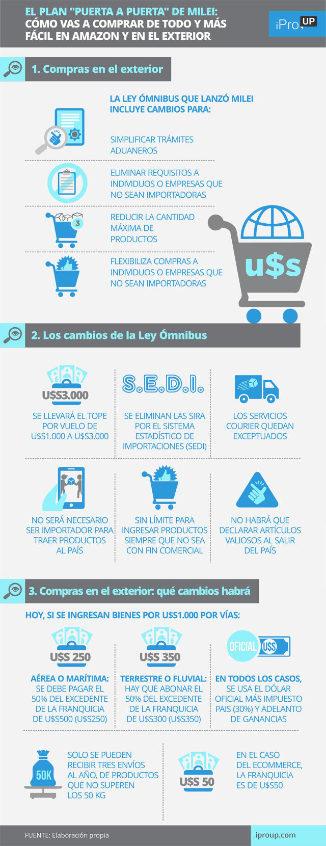  Compras en Internet de Productos de Argentina