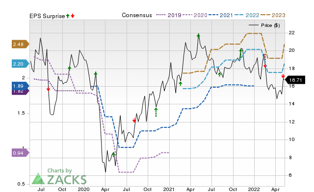 Zacks Price, Consensus and EPS Surprise Chart for OEC