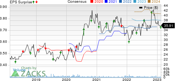 Rollins, Inc. Price, Consensus and EPS Surprise