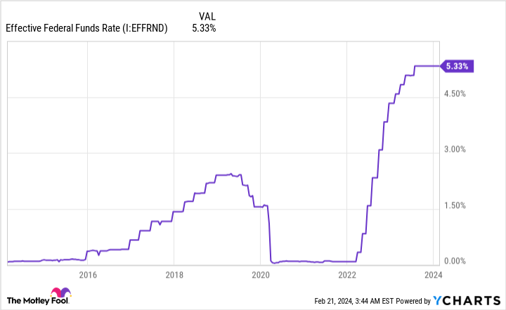 Effective Federal Funds Rate Chart