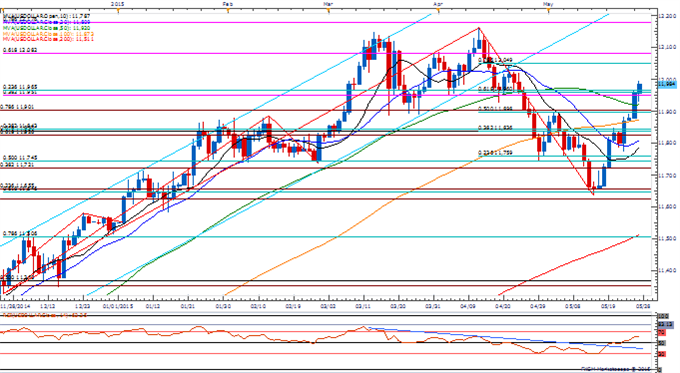 USDOLLAR Daily Chart