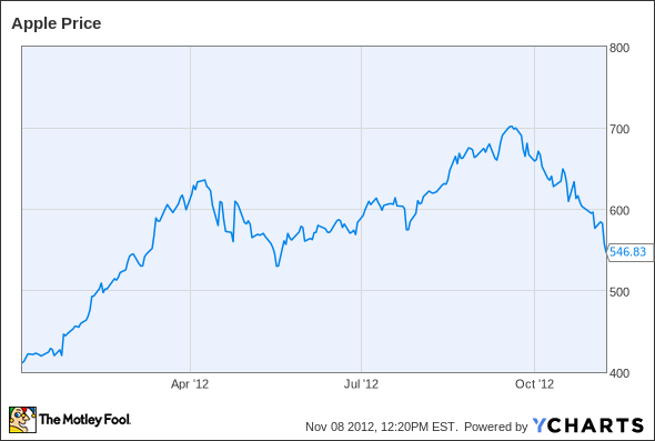 AAPL Chart