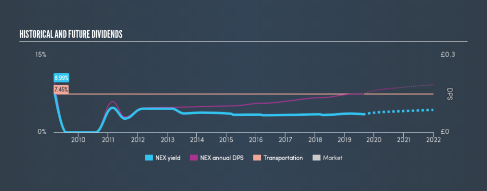 LSE:NEX Historical Dividend Yield, August 18th 2019