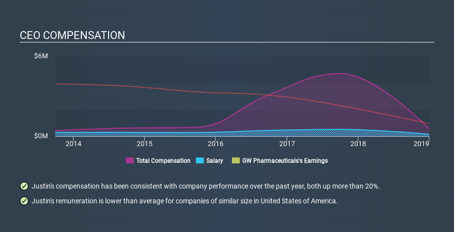 NasdaqGM:GWPH CEO Compensation, March 20th 2020