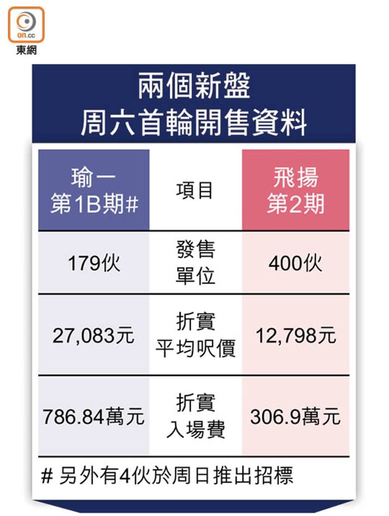 兩個新盤周六首輪開售資料