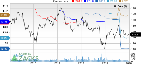 International Business Machines Corporation Price and Consensus