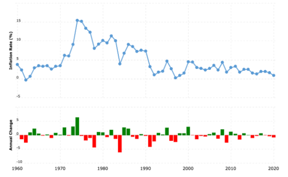 A chart showing the inflation rate and the change in inflation rate since 1960.