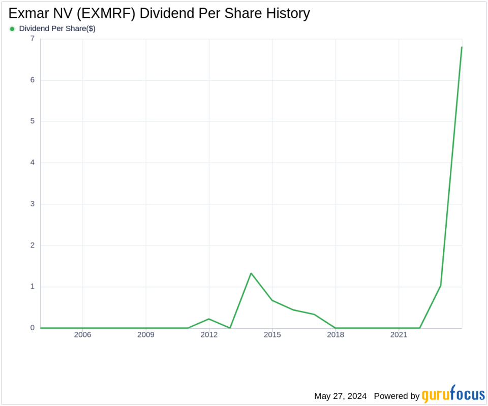 Exmar NV's Dividend Analysis