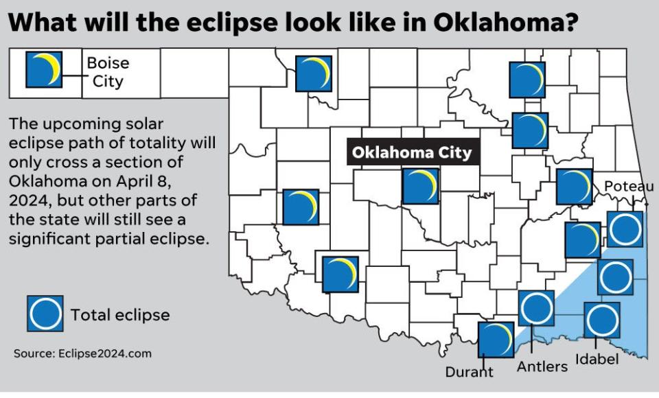 The upcoming solar eclipse path of totality will only cross a section of Oklahoma on Monday, April 8, but other parts of the state will still see a significant partial eclipse.