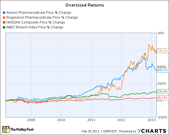 ALXN Chart