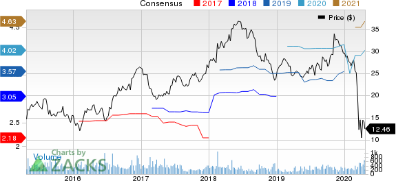 Regional Management Corp. Price and Consensus