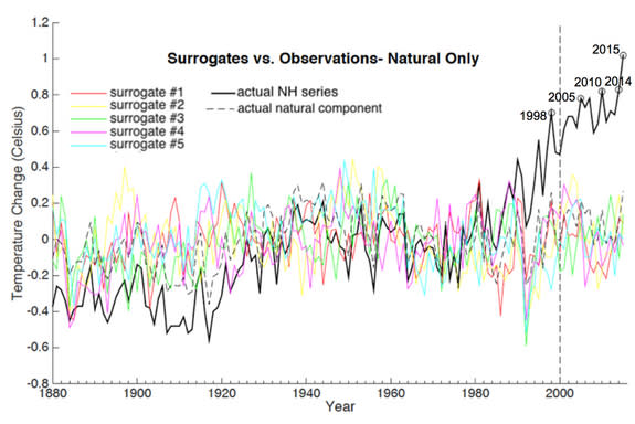 Historical Northern Hemisphere mean-temperatures (black solid line) along with the estimated natural component alone (black dashed line) and five of the surrogates (colored curves) for the natural component. Temperature departures are defined r