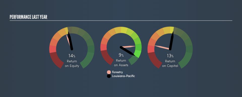 NYSE:LPX Past Revenue and Net Income, August 31st 2019