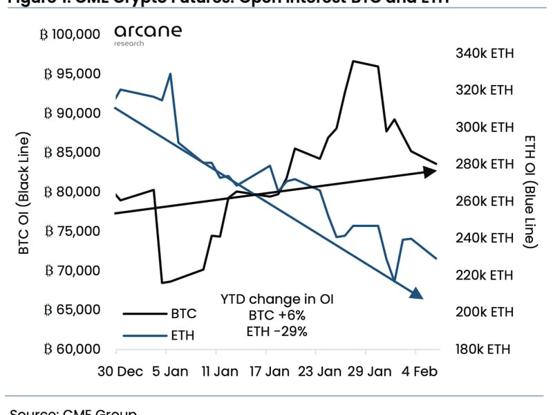 Open interest in bitcoin futures listed on the Chicago Mercantile Exchange has climbed 6% this year so far, while ether's dropped. (Arcane Research)