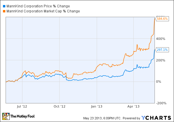 MNKD Chart