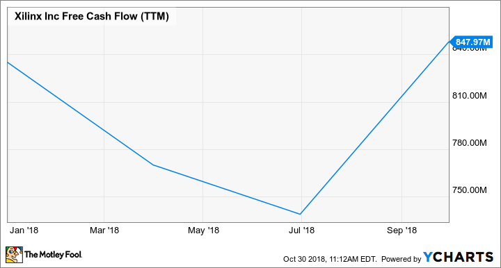 XLNX Free Cash Flow (TTM) Chart