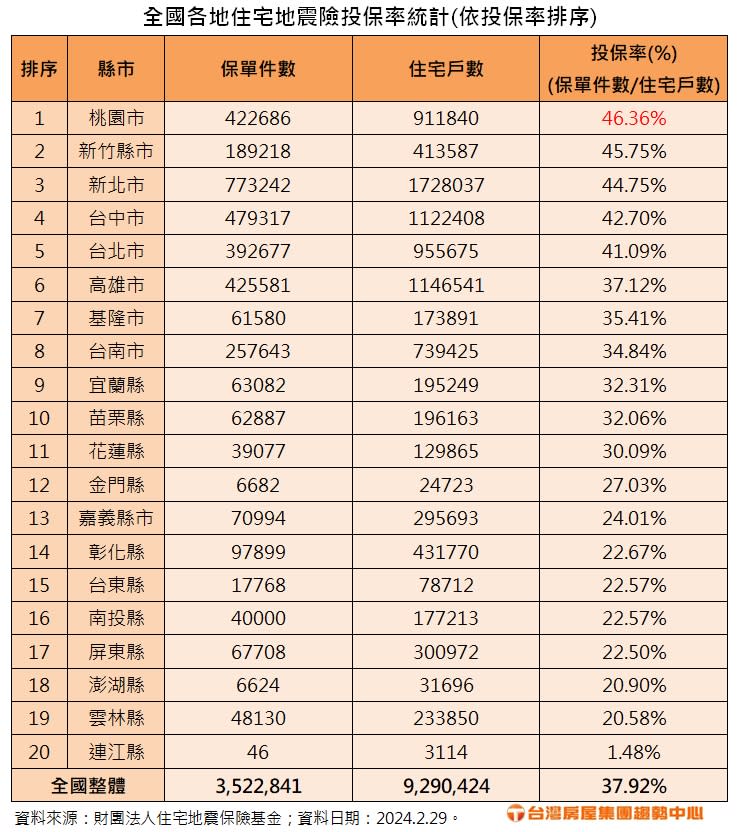 全台地牛翻身！住宅震險投保率僅38%　專家驚曝：桃竹投保率遠勝花東