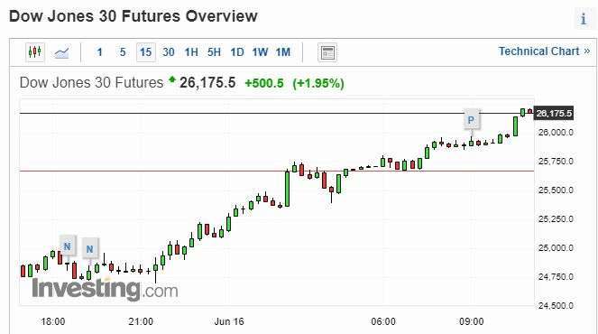 道瓊期貨15分鐘走勢圖　圖片：investing.com