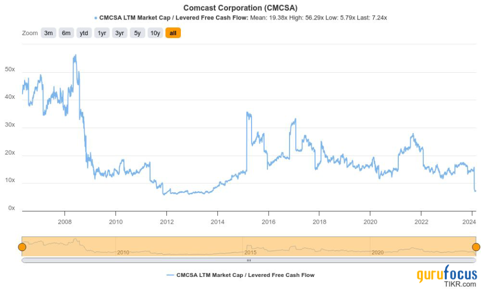 Comcast: A Severely Mispriced Stock With Strong Upside