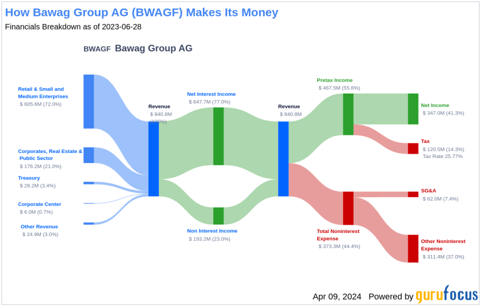 Bawag Group AG's Dividend Analysis