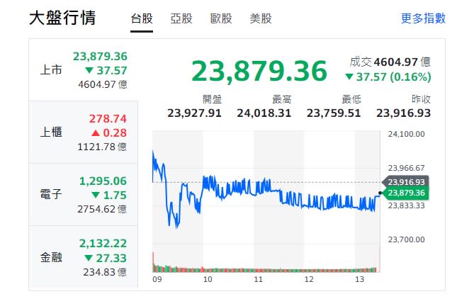 台股今天(15日)開高走低，上下震盪259點，終收23879.36點(跌37點)，成交量4617億元。   圖:擷取自yahoo大盤走勢圖