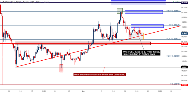 GBP/USD Technical Analysis: Is This The Higher-Low?