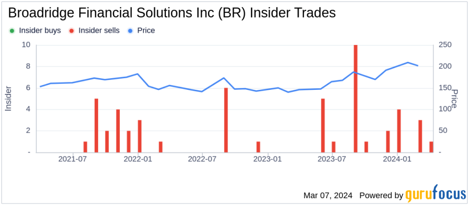 Insider Sell: Co-President ICS Douglas Deschutter Sells 12,200 Shares of Broadridge Financial Solutions Inc (BR)
