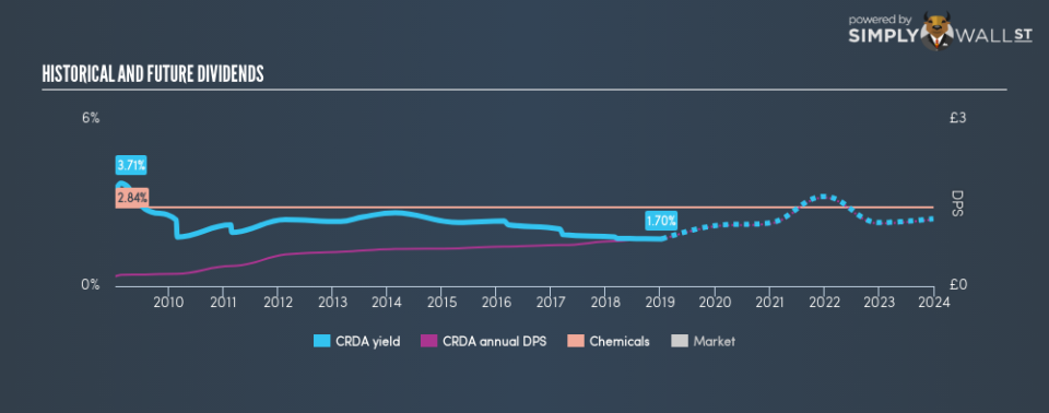 LSE:CRDA Historical Dividend Yield January 11th 19
