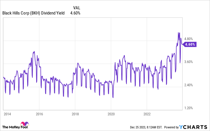 BKH Dividend Yield Chart