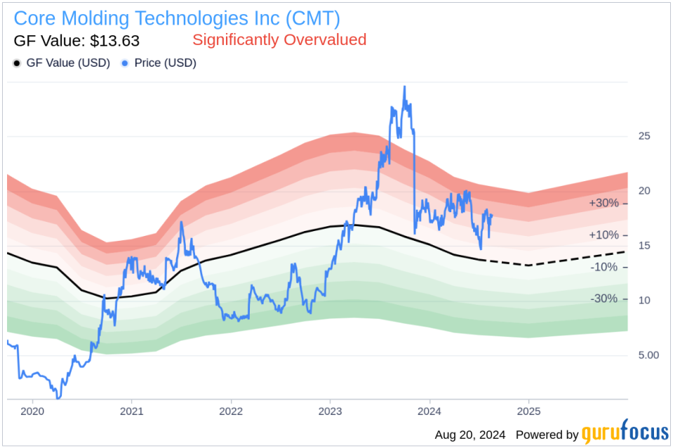 Insider Sale: EVP, Human Resources Renee Anderson sells 25,000 shares of Core Molding Technologies Inc (CMT)