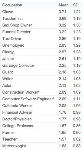 Creepiness ratings of occupations. Photo: On the Nature of Creepiness