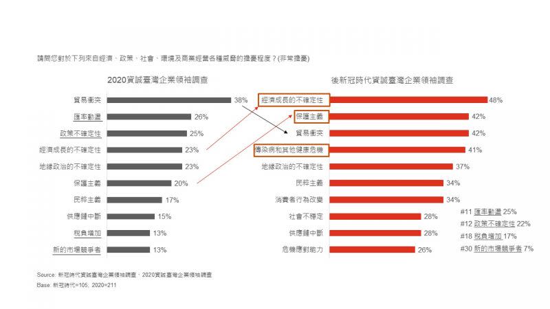 「傳染病和其他健康危機」 列入臺灣企業前五大威脅。（資誠提供）