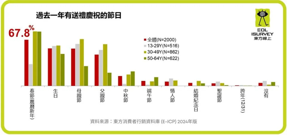 禮多人不怪！春節送禮金額連年增長