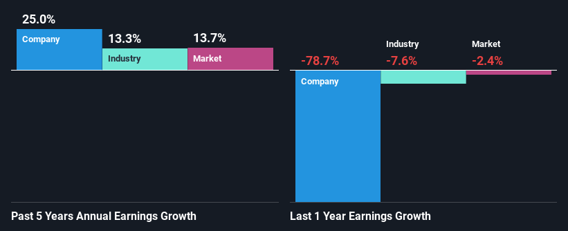 past-earnings-growth