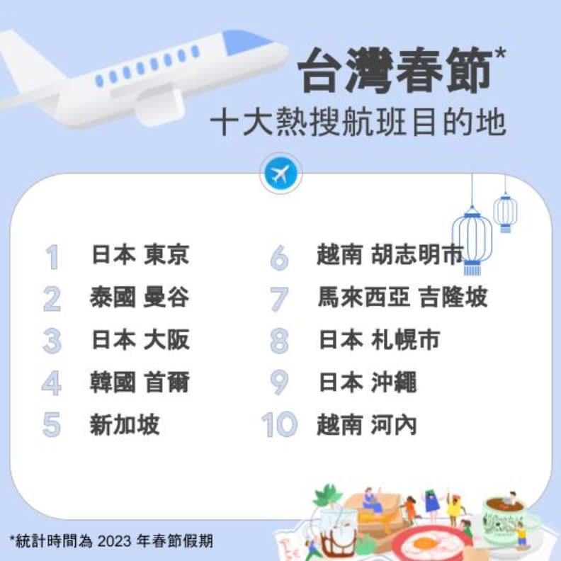 Google航班2023年春節期間台灣10大航班目的地。統計時間為2022年1月28日至2月22日。Google提供。