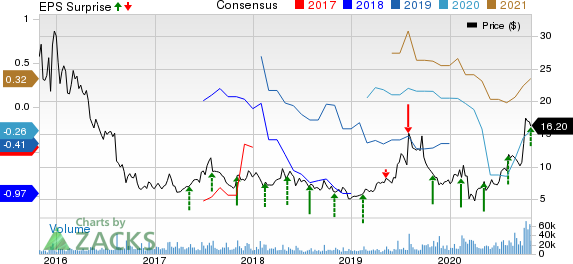 SunPower Corporation Price, Consensus and EPS Surprise