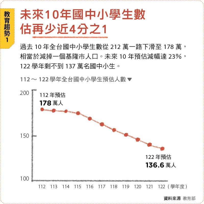 親子天下製表