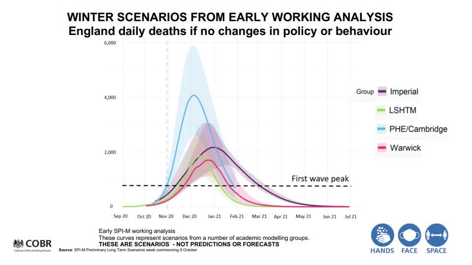 At a press conference on Saturday the government presented this slide with 'worst case scenario' predicted death rates if no measures were taken to curb the spread of oronavirus. This data has now been changed. (Gov.uk)