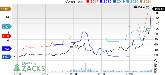 DAQO New Energy Corp. Price and Consensus